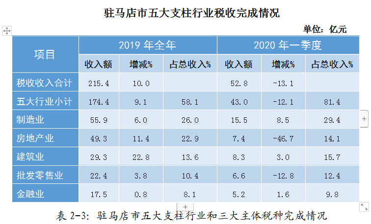 疫情影响下的驻马店市经济和税收形势分析及应对建议