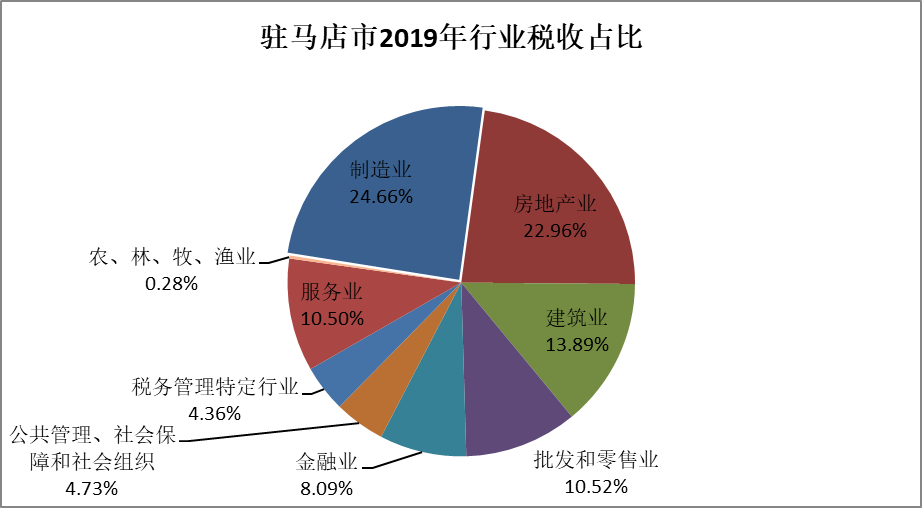 疫情影响下的驻马店市经济和税收形势分析及应对建议