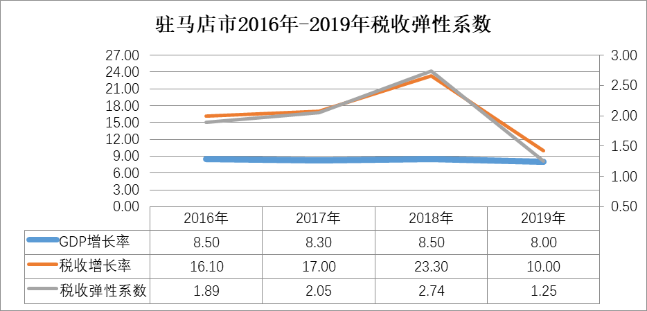疫情影响下的驻马店市经济和税收形势分析及应对建议