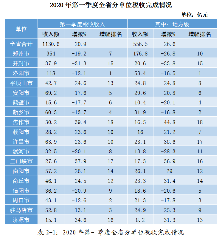 疫情影响下的驻马店市经济和税收形势分析及应对建议