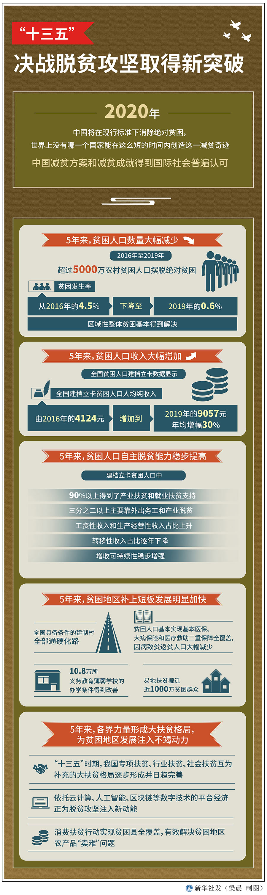 “十三五”，决战脱贫攻坚取得新突破