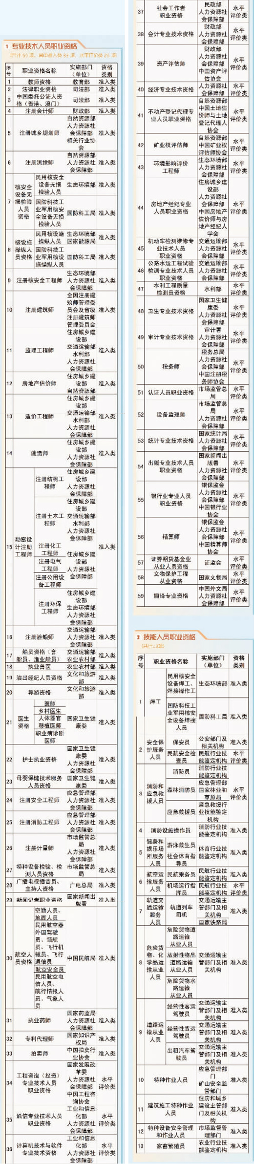 我国新增多项职业资格 行业发展呼唤专业人才