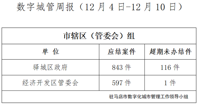 驻马店市数字化城市管理案件办理后进单位周通报