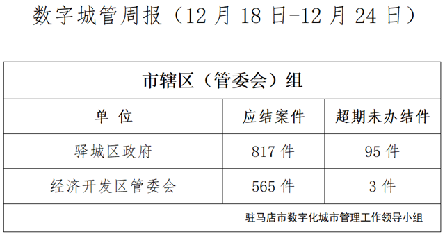驻马店市数字化城市管理案件办理后进单位周通报
