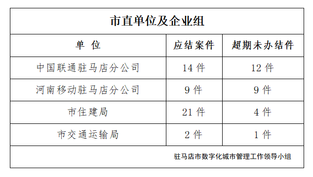 驻马店市数字化城市管理案件办理后进单位周通报