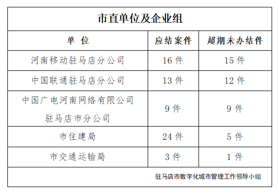 驻马店市数字化城市管理案件办理后进单位周通报