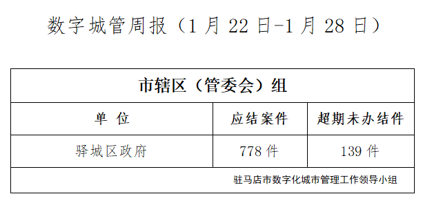 驻马店市数字化城市管理案件办理后进单位周通报