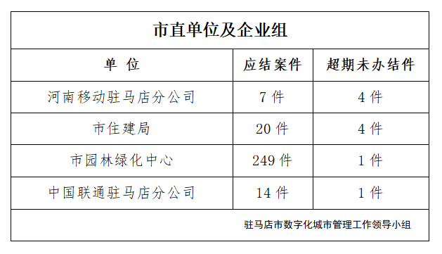 驻马店市数字化城市管理案件办理后进单位周通报