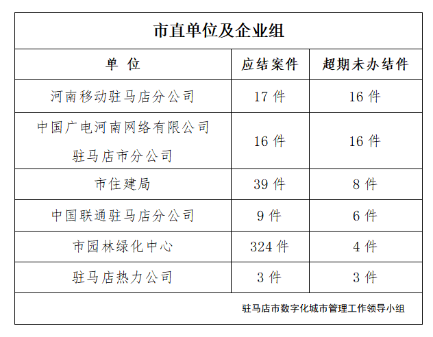 驻马店市数字化城市管理案件办理后进单位周通报