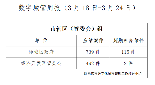 驻马店市数字化城市管理案件办理后进单位周通报