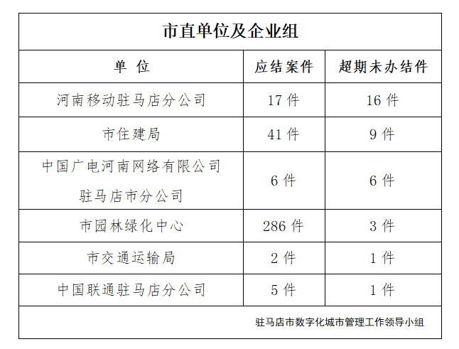 驻马店市数字化城市管理案件办理后进单位周通报