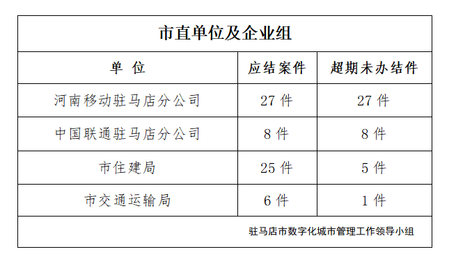 驻马店市数字化城市管理案件办理后进单位周通报