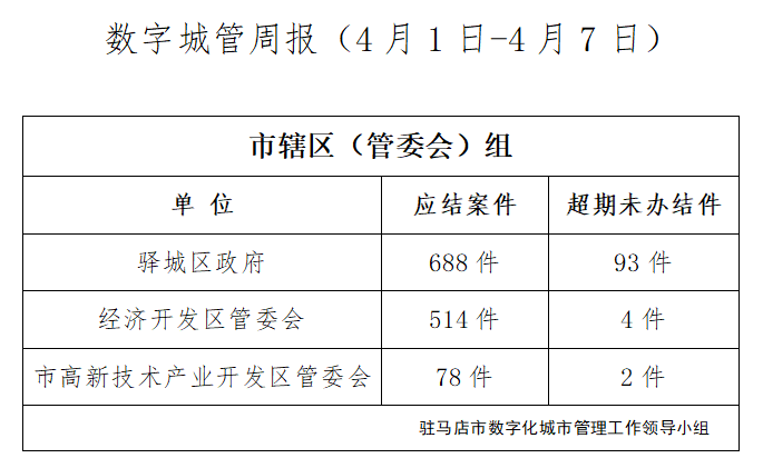 驻马店市数字化城市管理案件办理后进单位周通报