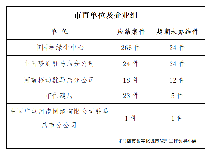 驻马店市数字化城市管理案件办理后进单位周通报