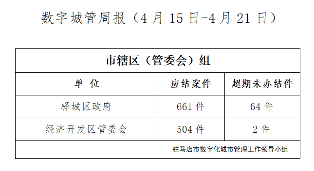 驻马店市数字化城市管理案件办理后进单位周通报