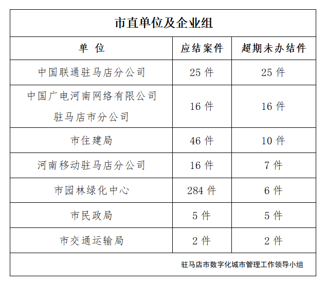 驻马店市数字化城市管理案件办理后进单位周通报