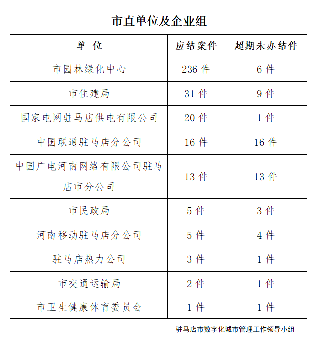 驻马店市数字化城市管理案件办理后进单位周通报