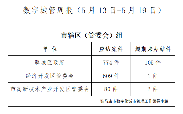 驻马店市数字化城市管理案件办理后进单位周通报