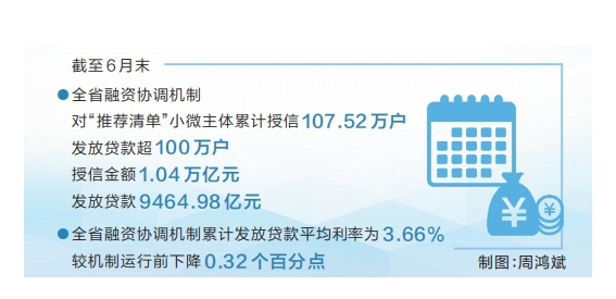 全省授信超万亿元放款超百万户 更多金融“活水”滋养小微企业