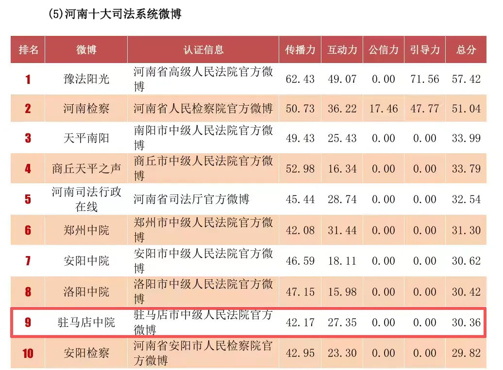 @驻马店中院 获评“河南十大司法系统微博”